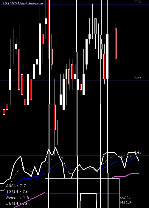  Daily chart MorganStanley