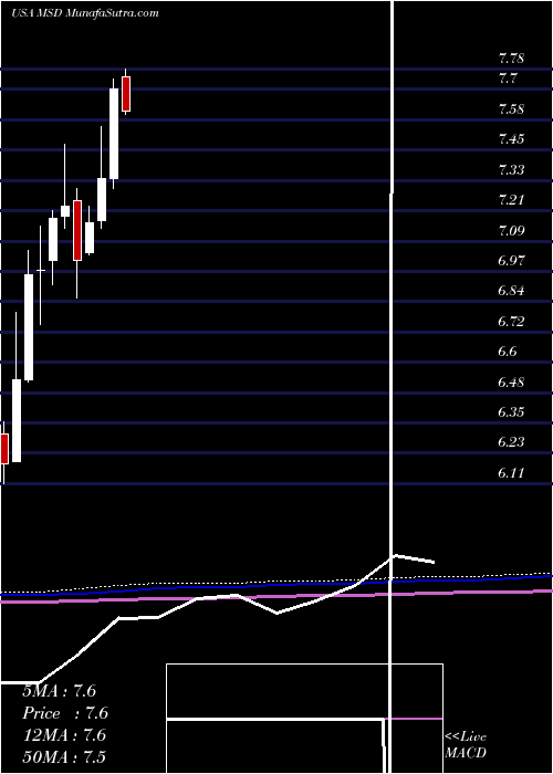  monthly chart MorganStanley