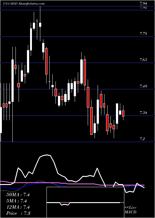 weekly chart MorganStanley