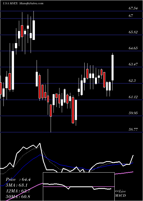  Daily chart Middlesex Water Company