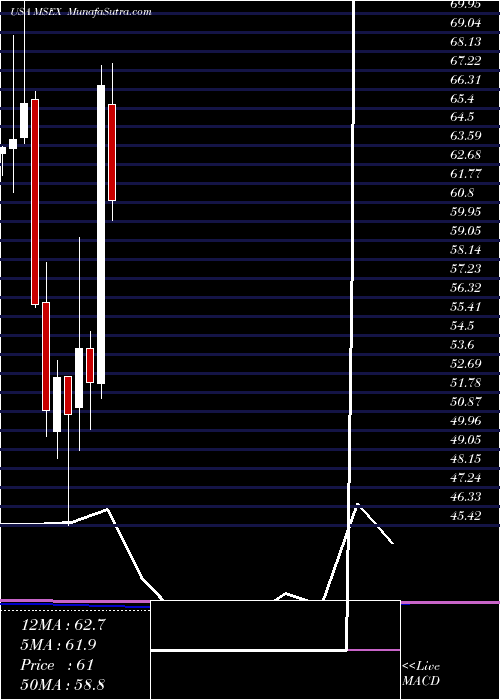  monthly chart MiddlesexWater