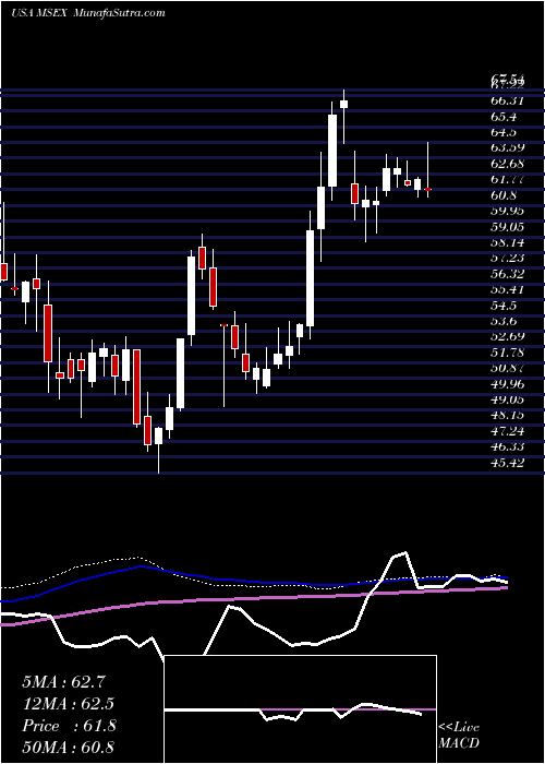  weekly chart MiddlesexWater