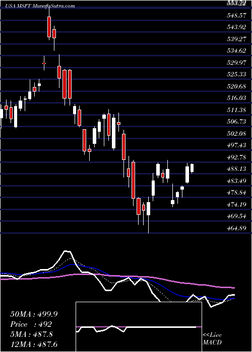  Daily chart MicrosoftCorporation