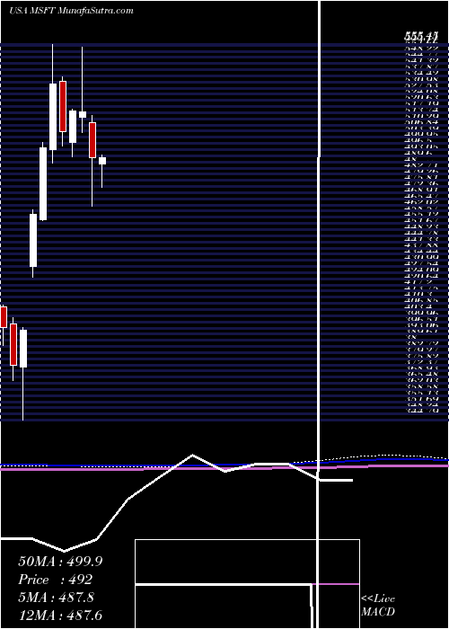  monthly chart MicrosoftCorporation
