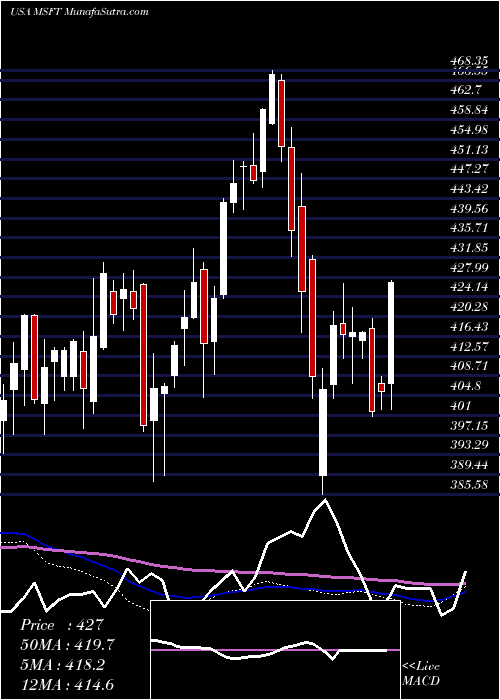  weekly chart MicrosoftCorporation