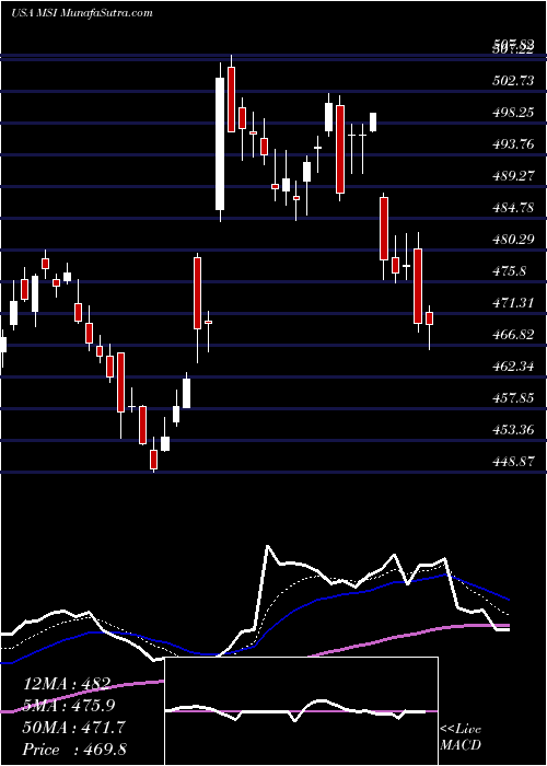  Daily chart MotorolaSolutions