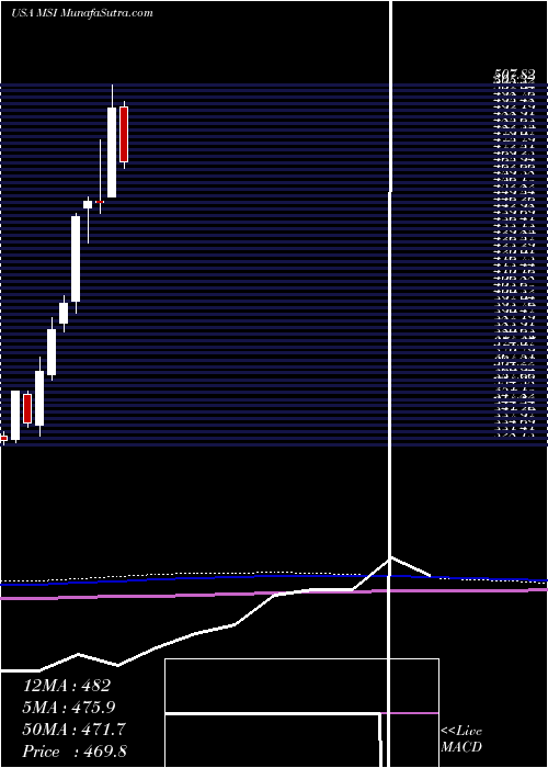  monthly chart MotorolaSolutions