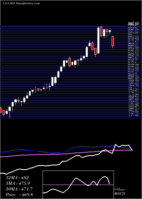  weekly chart MotorolaSolutions