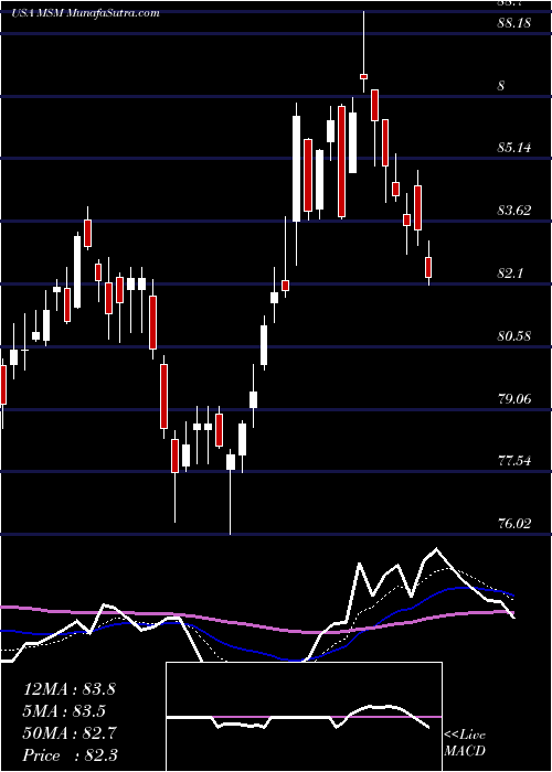  Daily chart MscIndustrial