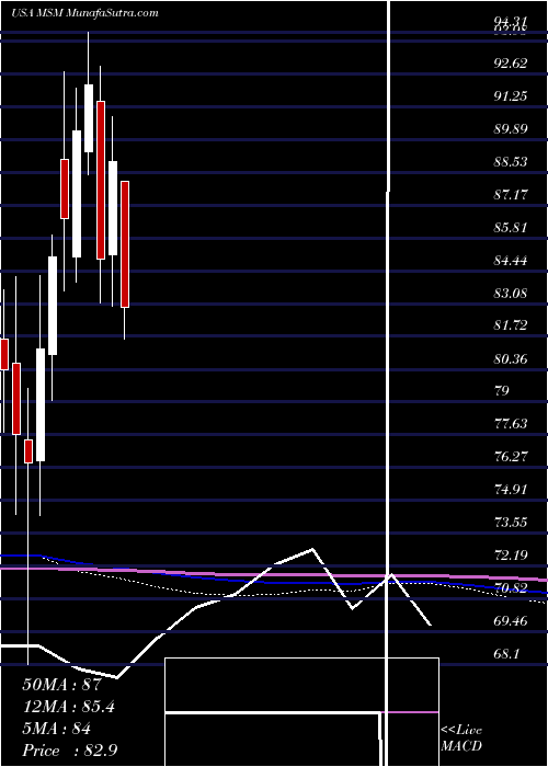  monthly chart MscIndustrial