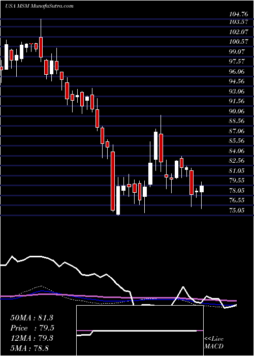  weekly chart MscIndustrial