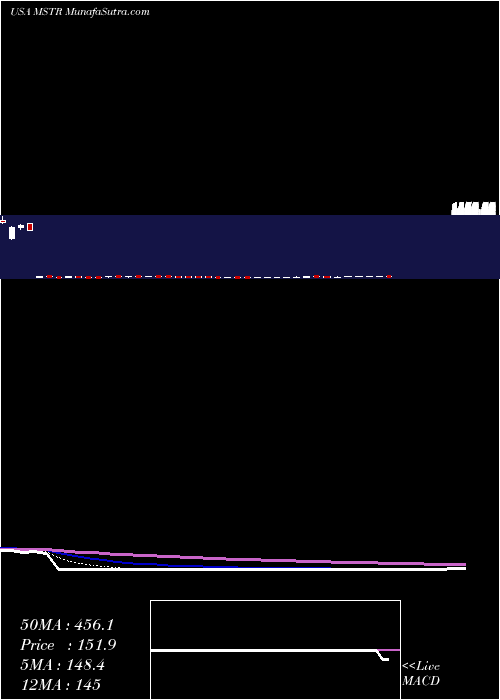  Daily chart MicrostrategyIncorporated