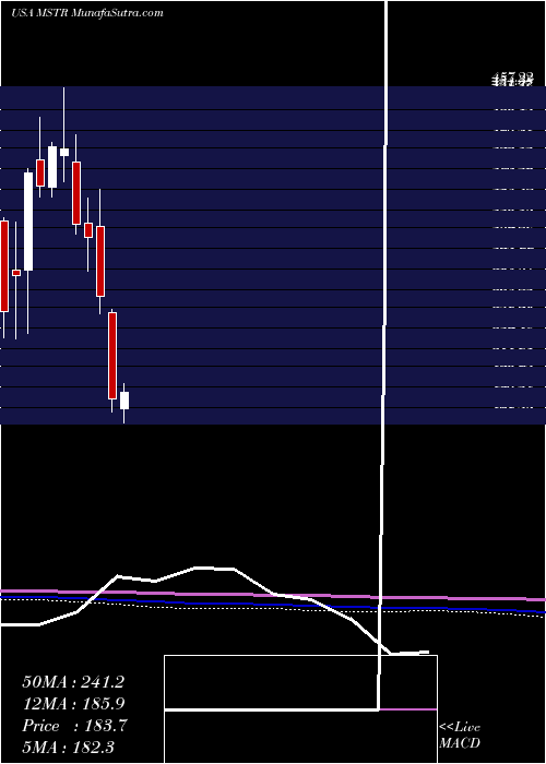  monthly chart MicrostrategyIncorporated
