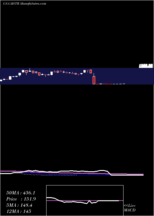  weekly chart MicrostrategyIncorporated