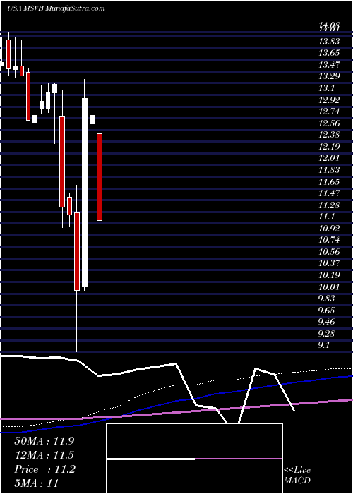  monthly chart MidSouthern