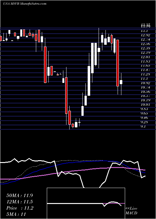  weekly chart MidSouthern
