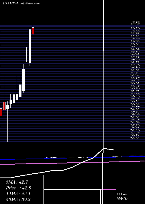  monthly chart Arcelormittal