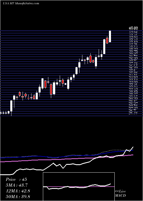  weekly chart Arcelormittal