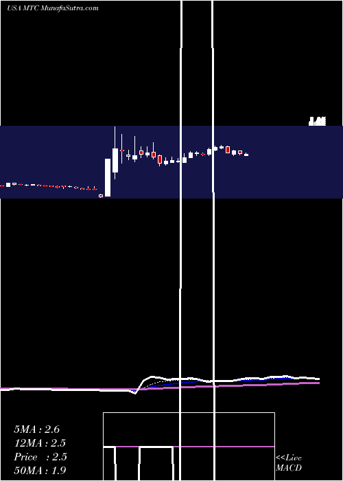  Daily chart MmtecInc