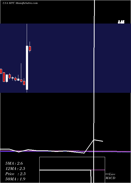  monthly chart MmtecInc