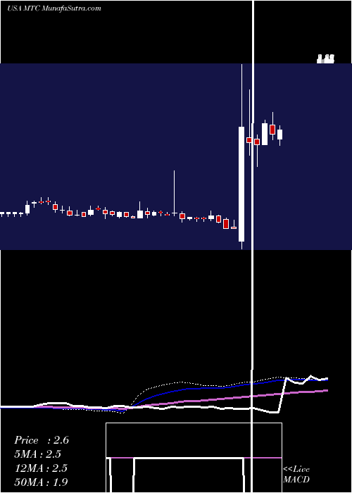  weekly chart MmtecInc