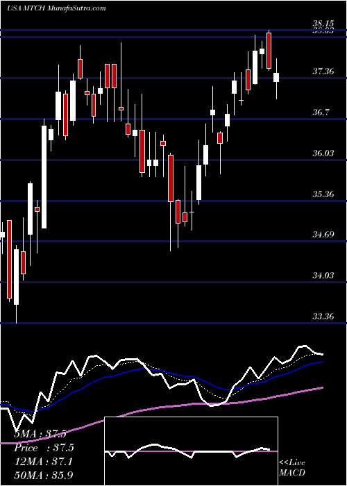  Daily chart Match Group, Inc.