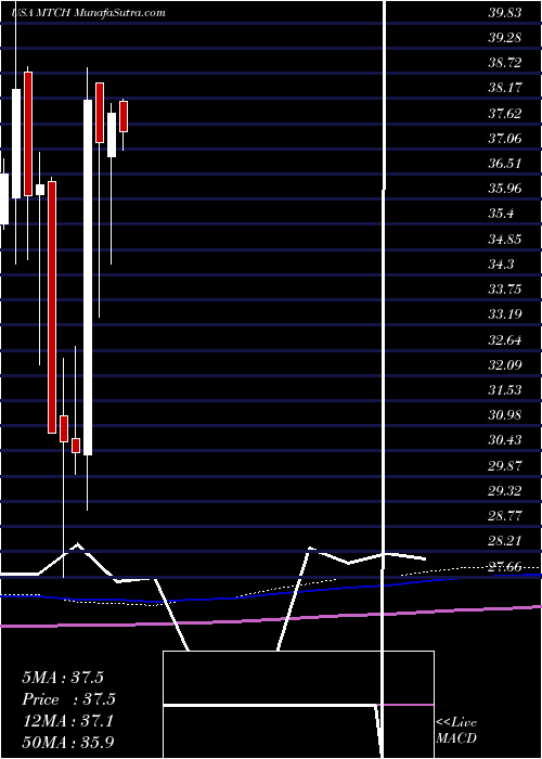  monthly chart MatchGroup