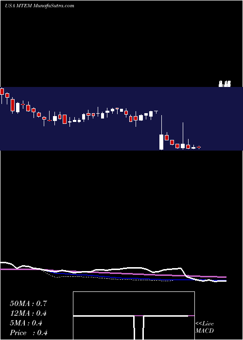  weekly chart MolecularTemplates