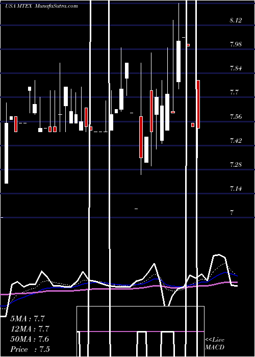  Daily chart MannatechIncorporated