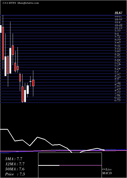  monthly chart MannatechIncorporated