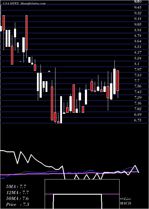  weekly chart MannatechIncorporated