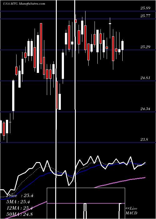  Daily chart MGIC Investment Corporation
