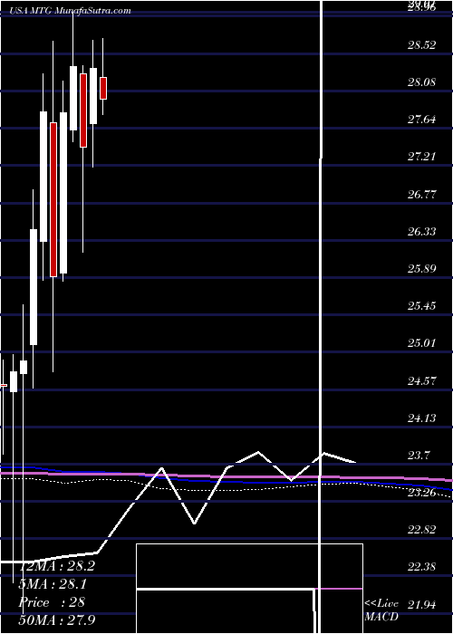  monthly chart MgicInvestment