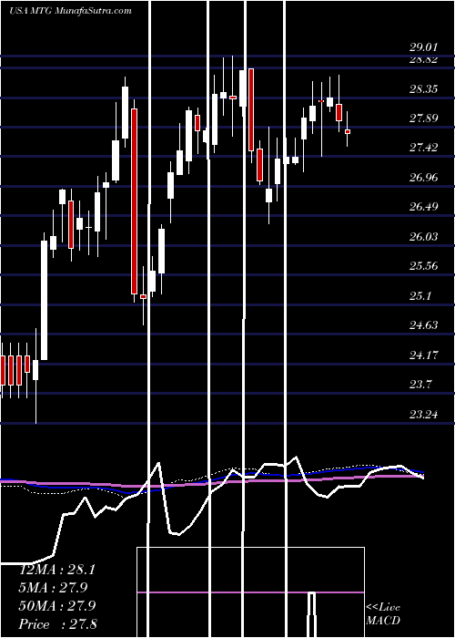  weekly chart MgicInvestment
