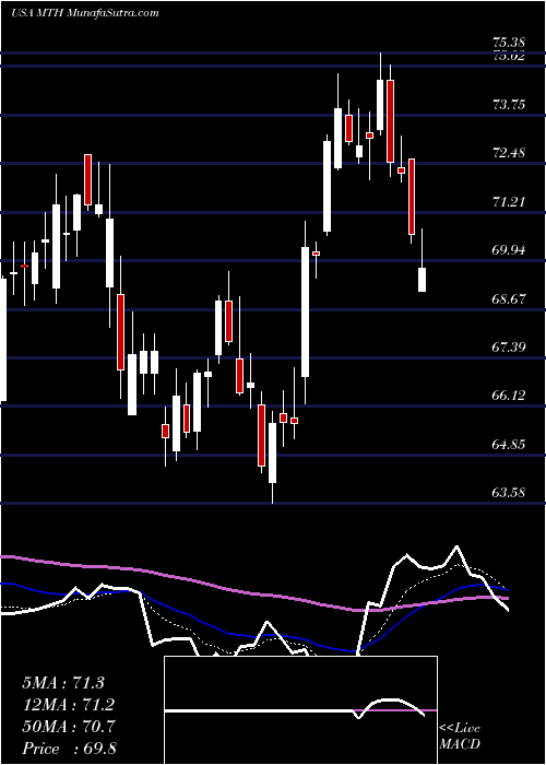  Daily chart MeritageCorporation