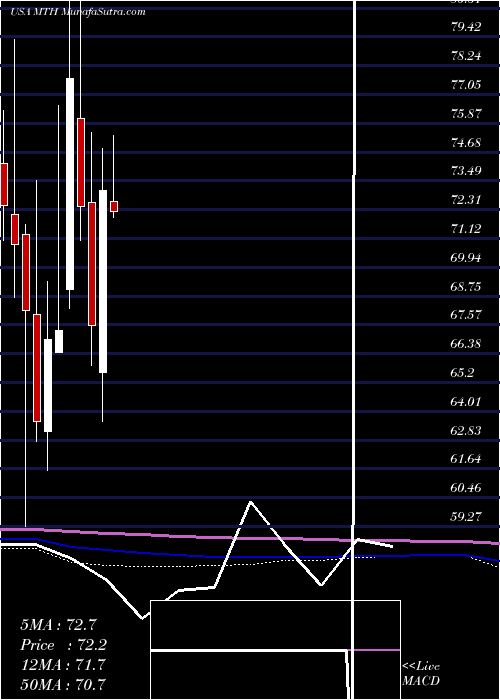  monthly chart MeritageCorporation