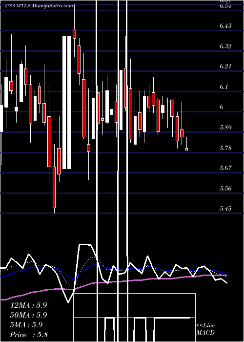  Daily chart MaterialiseNv