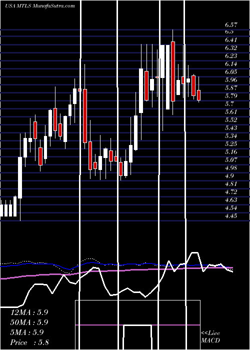  weekly chart MaterialiseNv