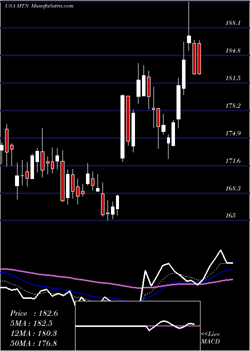  Daily chart VailResorts