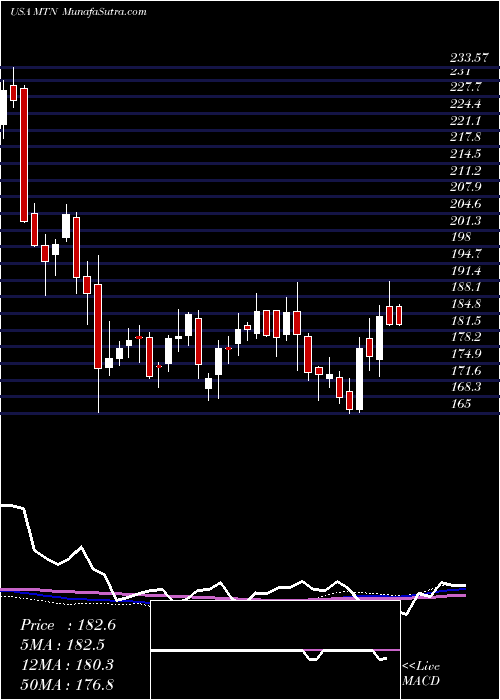  weekly chart VailResorts