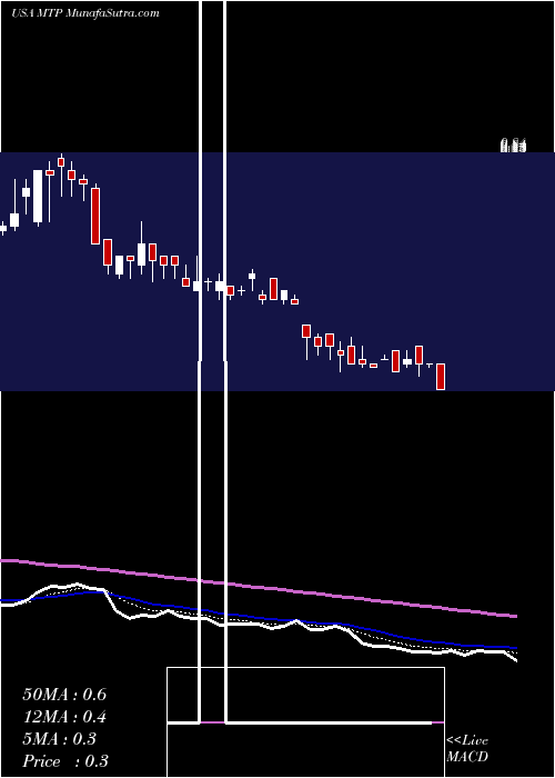  Daily chart Midatech Pharma PLC