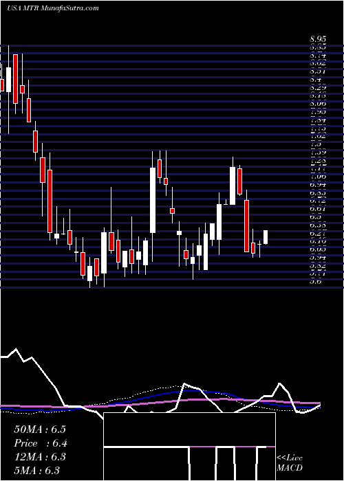  weekly chart MesaRoyalty