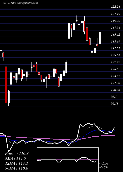  Daily chart Materion Corporation