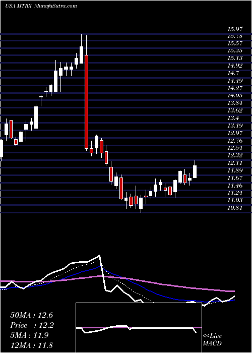  Daily chart Matrix Service Company