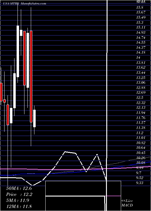  monthly chart MatrixService