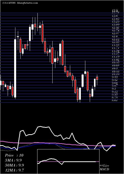  weekly chart MatrixService