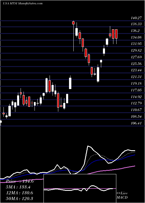  Daily chart MACOM Technology Solutions Holdings, Inc.