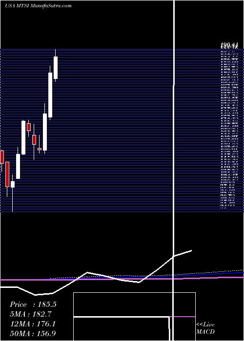  monthly chart MacomTechnology