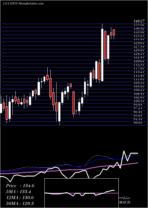  weekly chart MacomTechnology