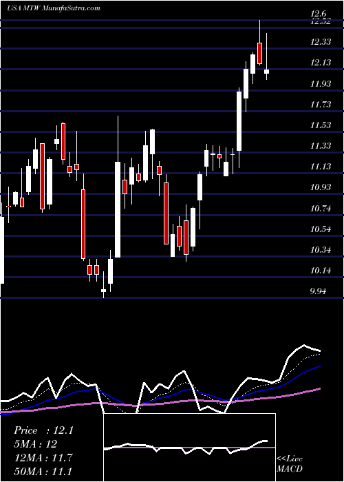  Daily chart ManitowocCompany
